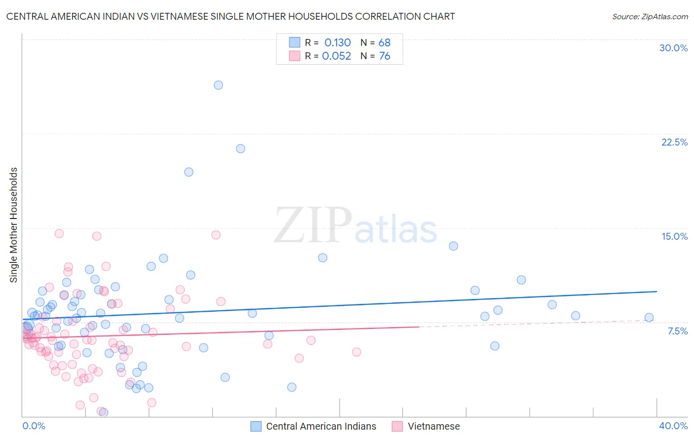 Central American Indian vs Vietnamese Single Mother Households