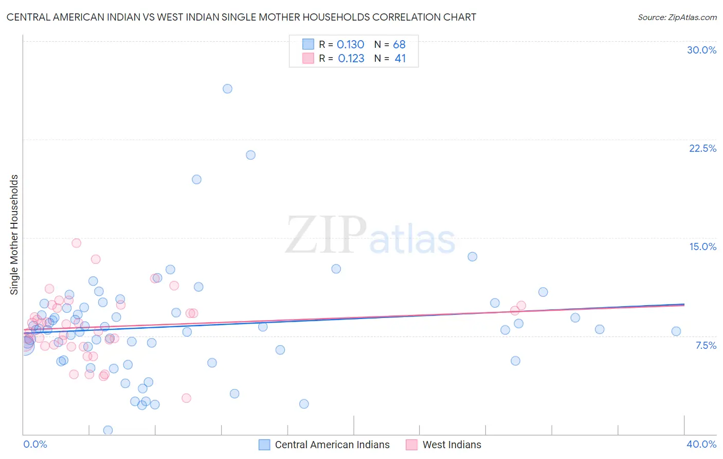 Central American Indian vs West Indian Single Mother Households