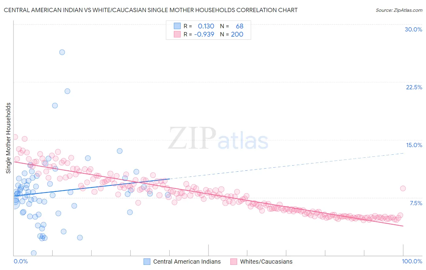 Central American Indian vs White/Caucasian Single Mother Households