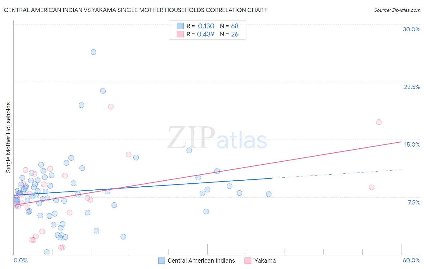 Central American Indian vs Yakama Single Mother Households