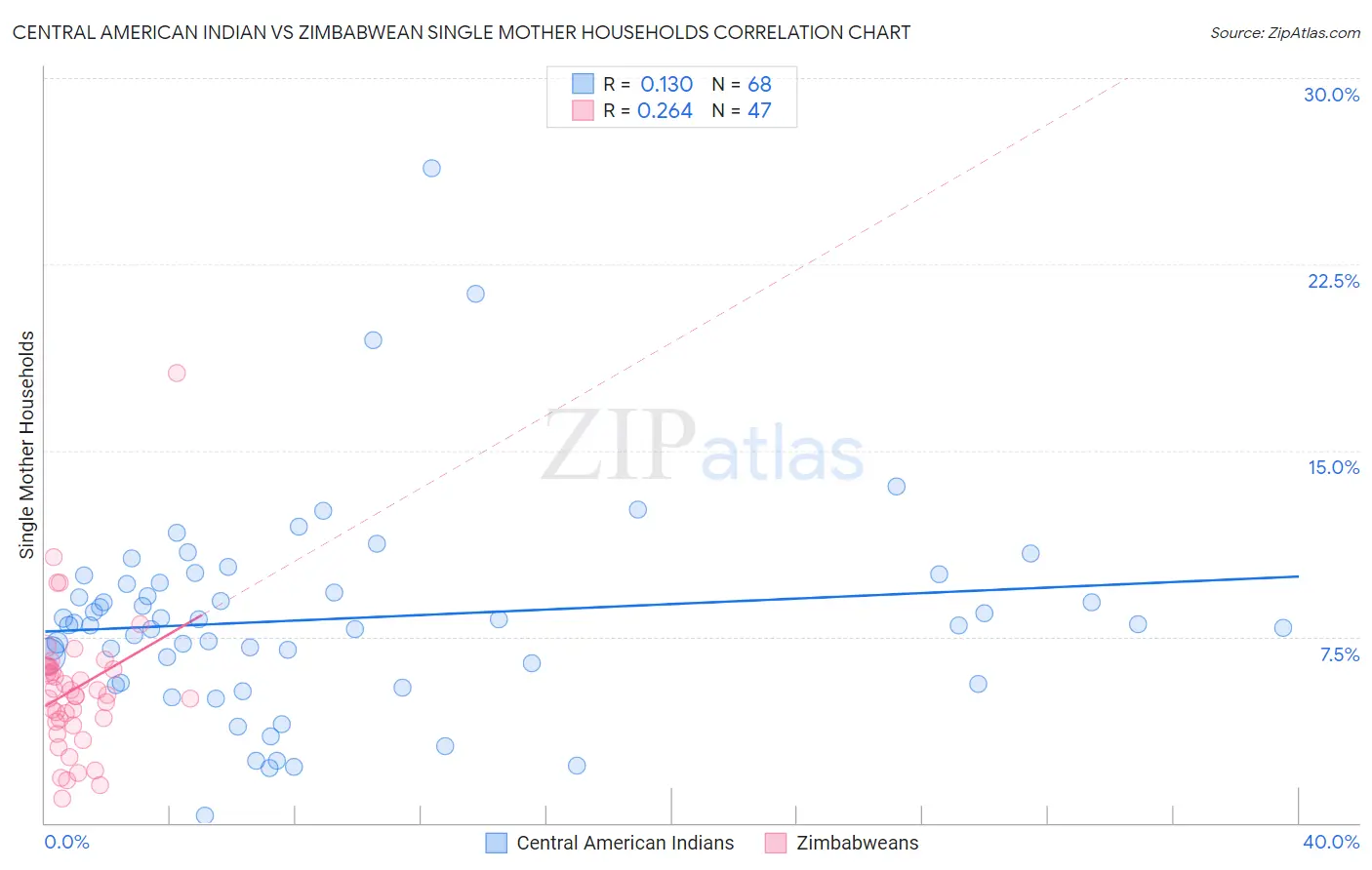 Central American Indian vs Zimbabwean Single Mother Households