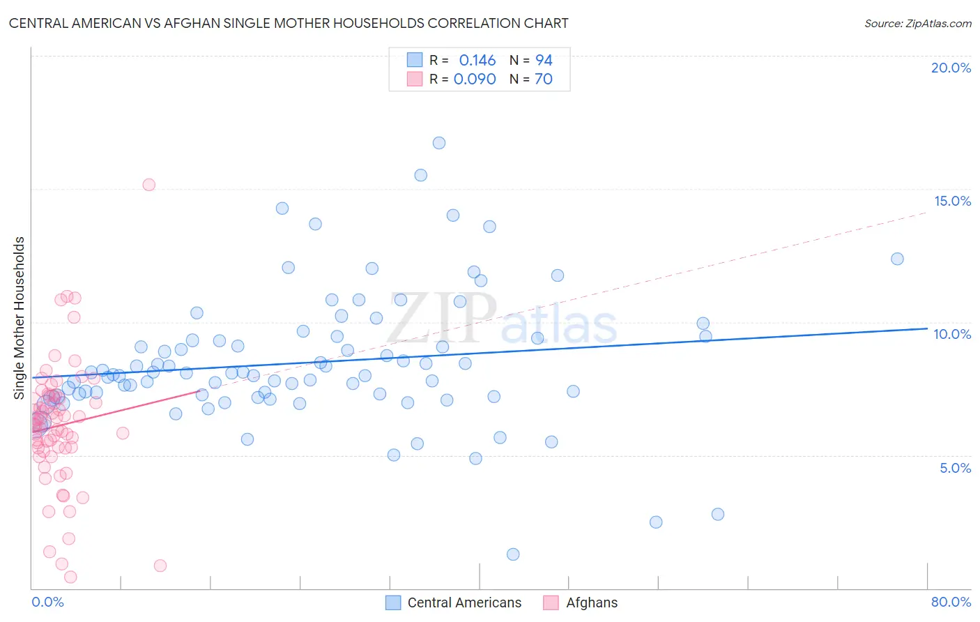 Central American vs Afghan Single Mother Households