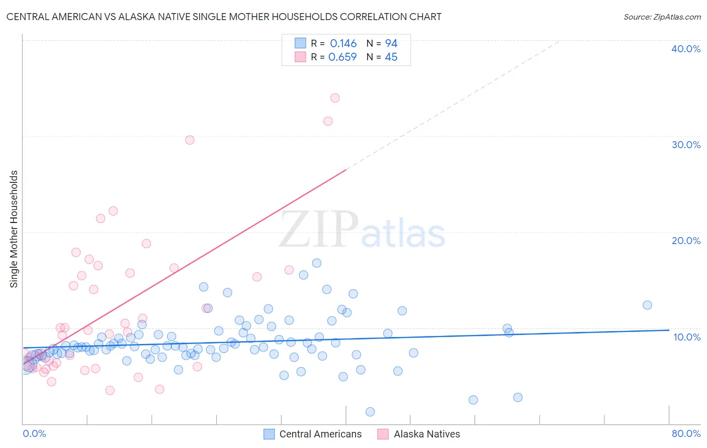 Central American vs Alaska Native Single Mother Households