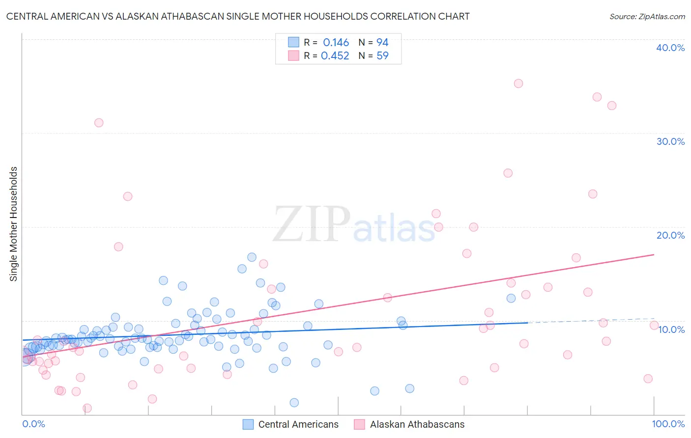 Central American vs Alaskan Athabascan Single Mother Households