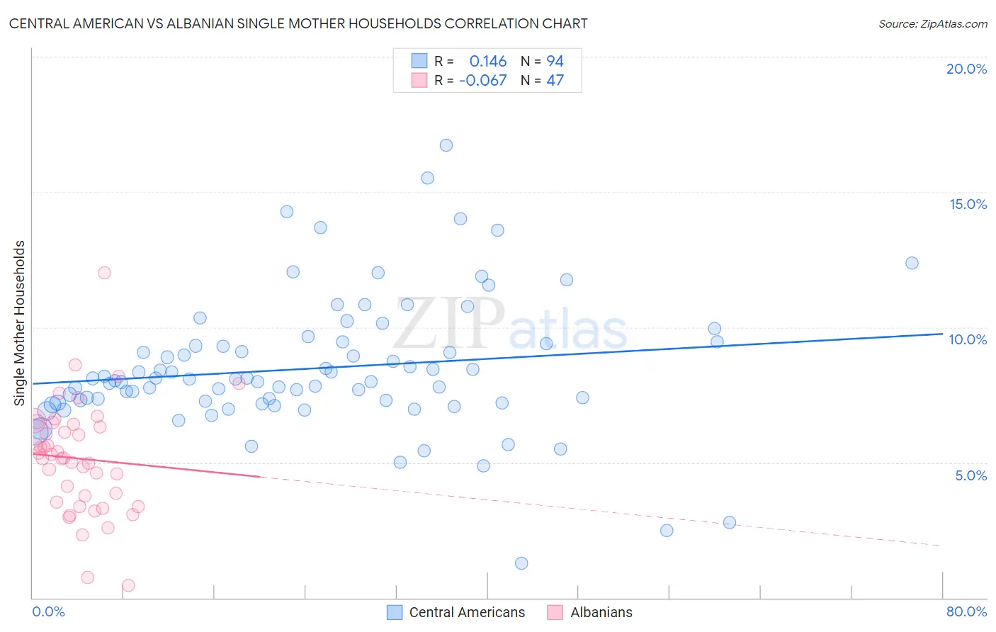 Central American vs Albanian Single Mother Households