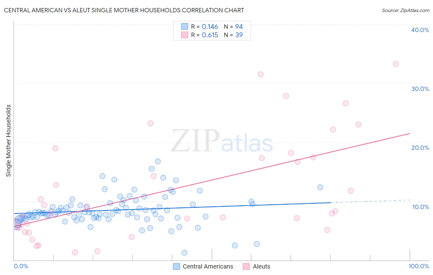 Central American vs Aleut Single Mother Households