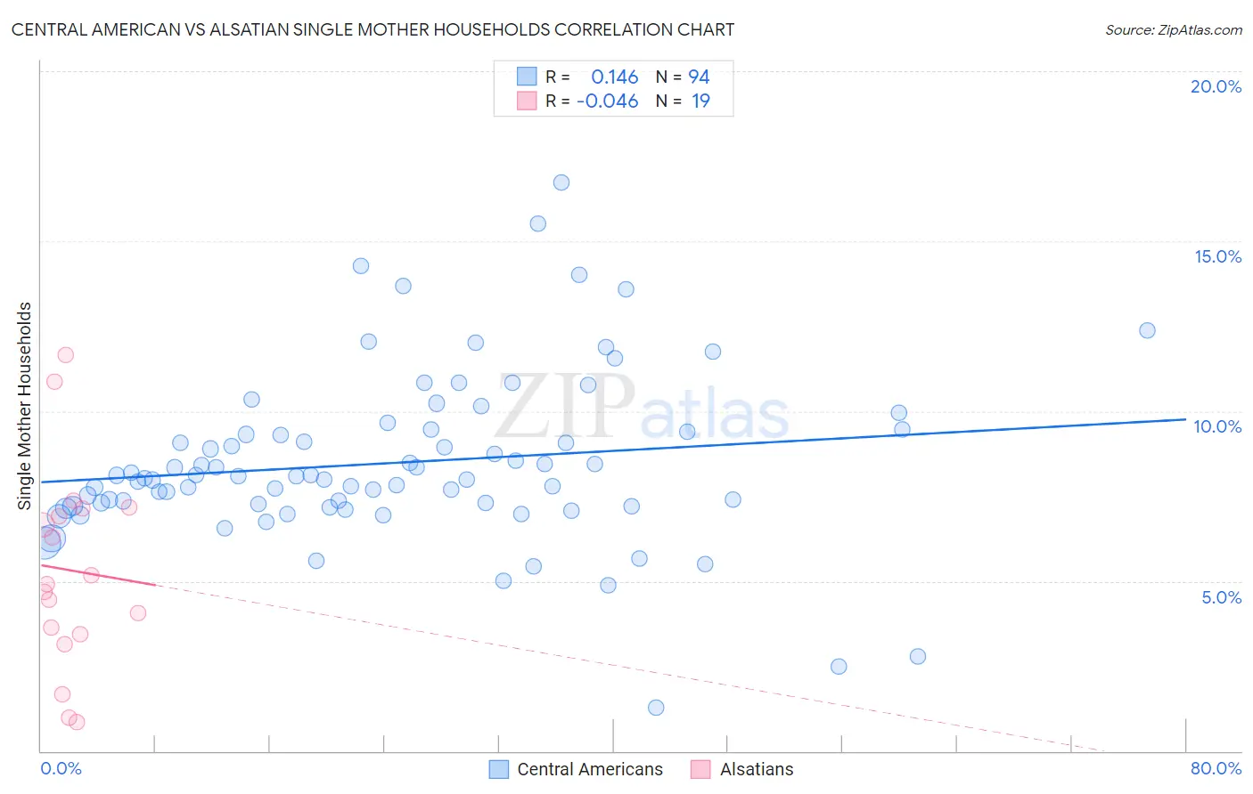Central American vs Alsatian Single Mother Households