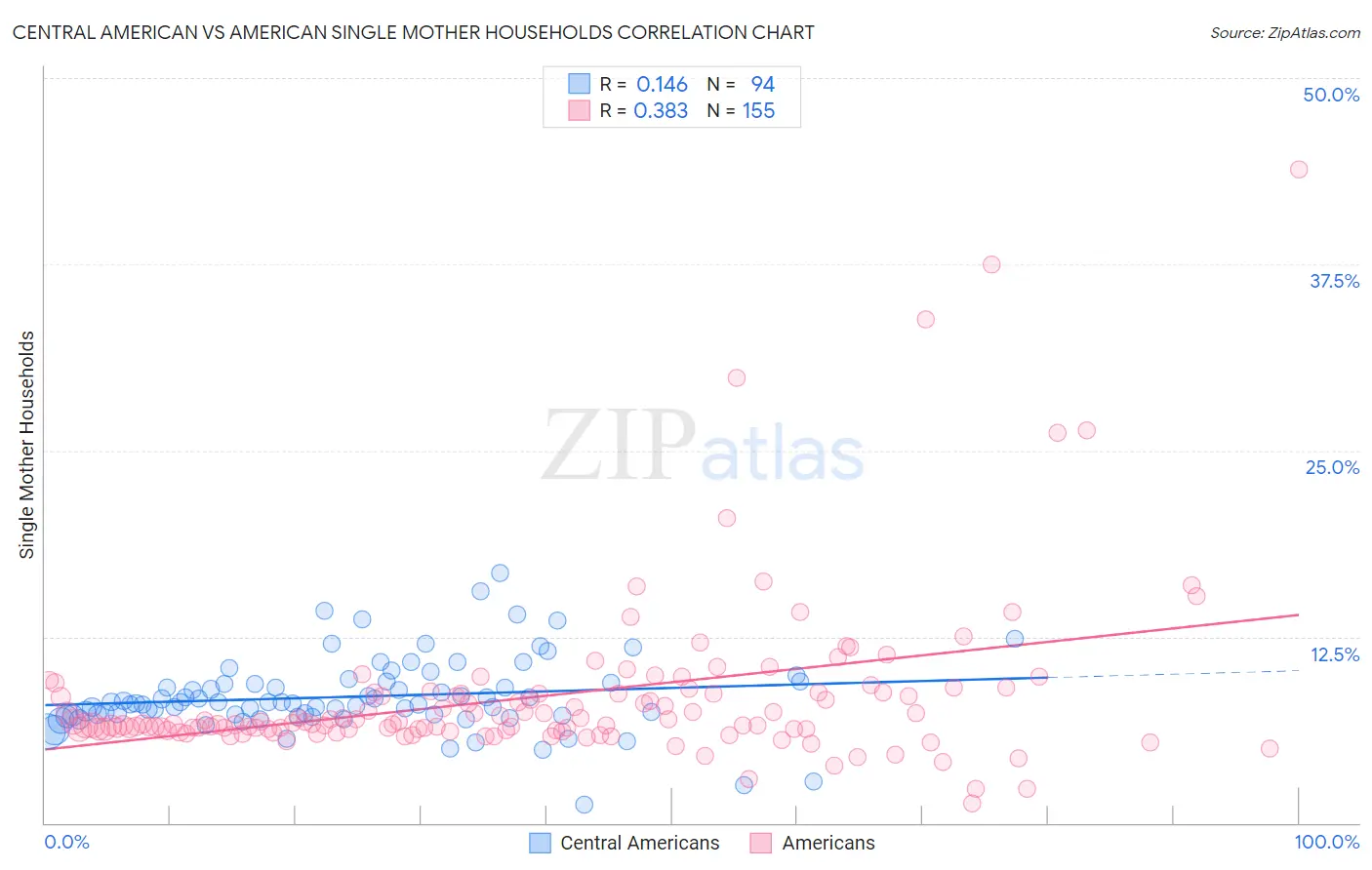 Central American vs American Single Mother Households
