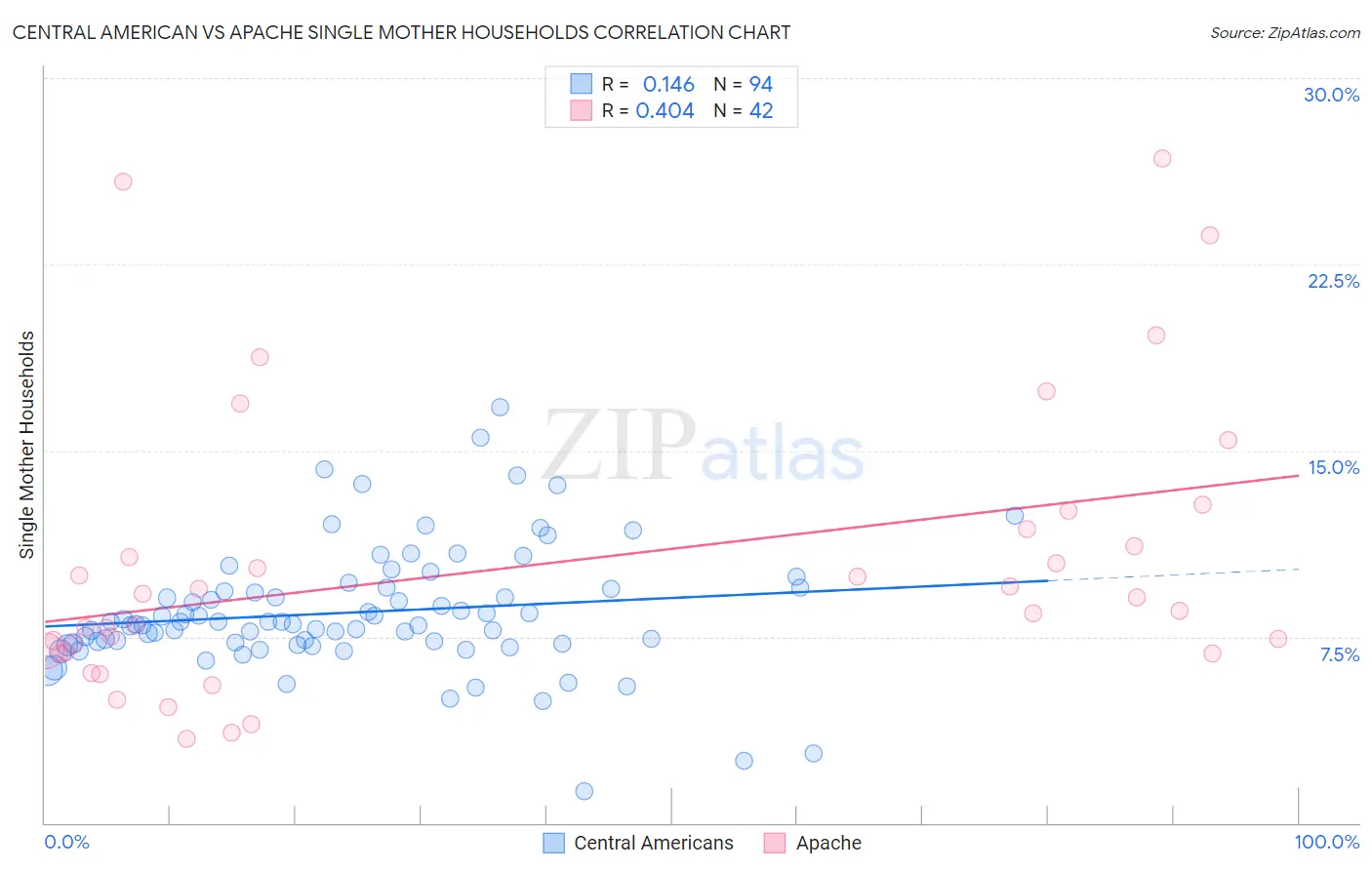 Central American vs Apache Single Mother Households