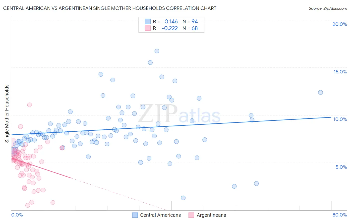 Central American vs Argentinean Single Mother Households