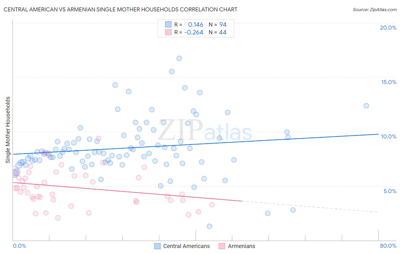 Central American vs Armenian Single Mother Households