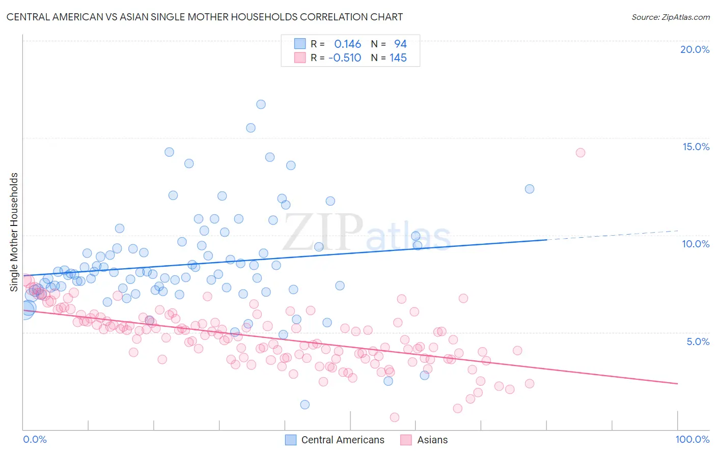 Central American vs Asian Single Mother Households