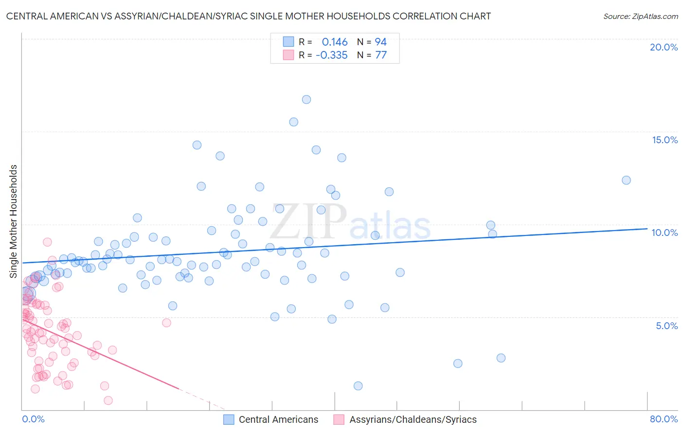 Central American vs Assyrian/Chaldean/Syriac Single Mother Households