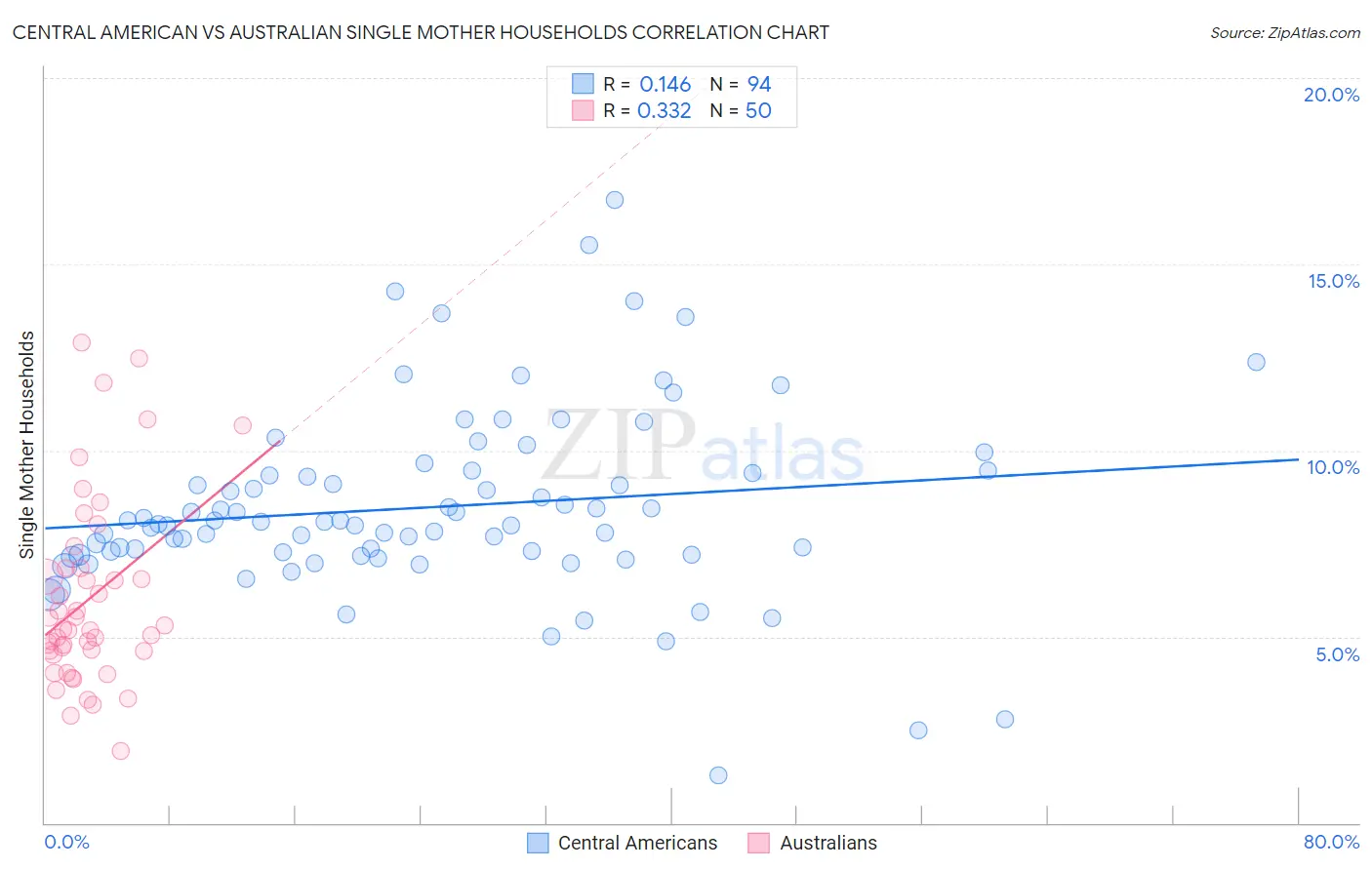 Central American vs Australian Single Mother Households