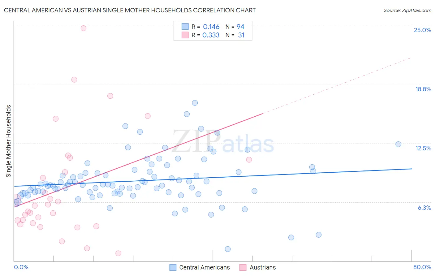 Central American vs Austrian Single Mother Households
