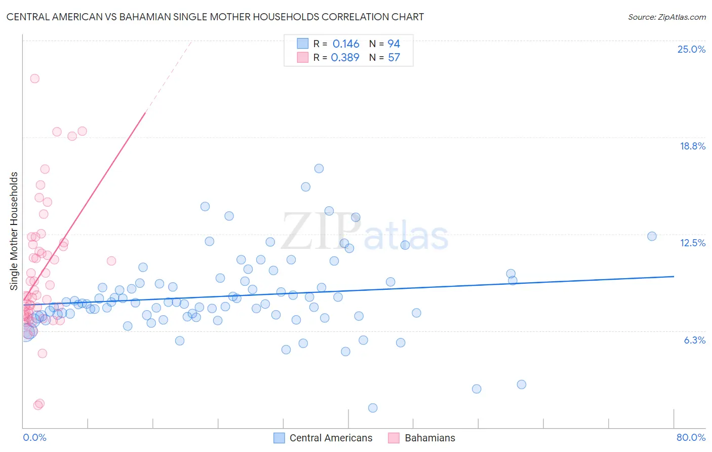 Central American vs Bahamian Single Mother Households