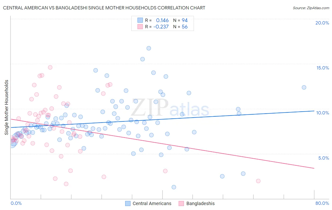 Central American vs Bangladeshi Single Mother Households