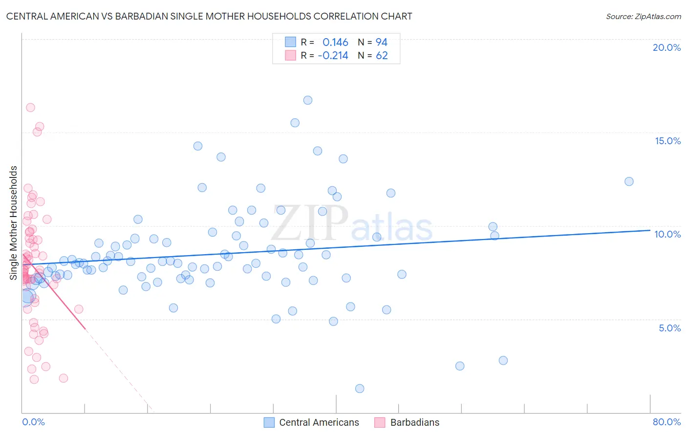 Central American vs Barbadian Single Mother Households