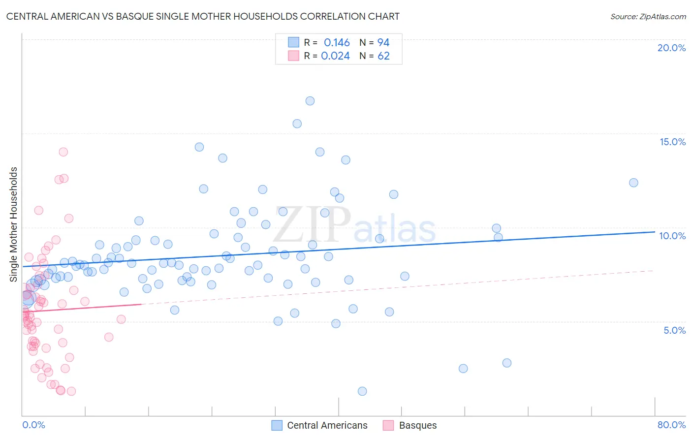 Central American vs Basque Single Mother Households
