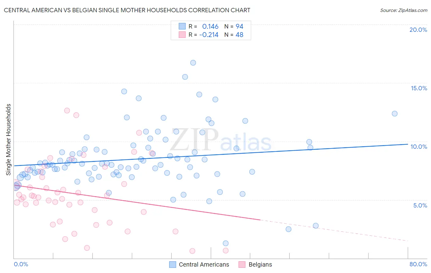 Central American vs Belgian Single Mother Households