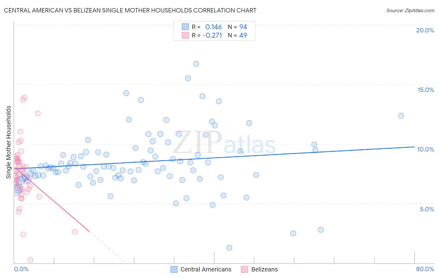 Central American vs Belizean Single Mother Households