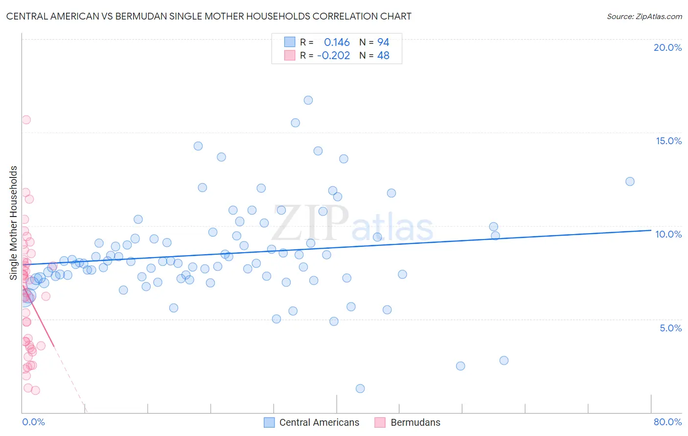 Central American vs Bermudan Single Mother Households