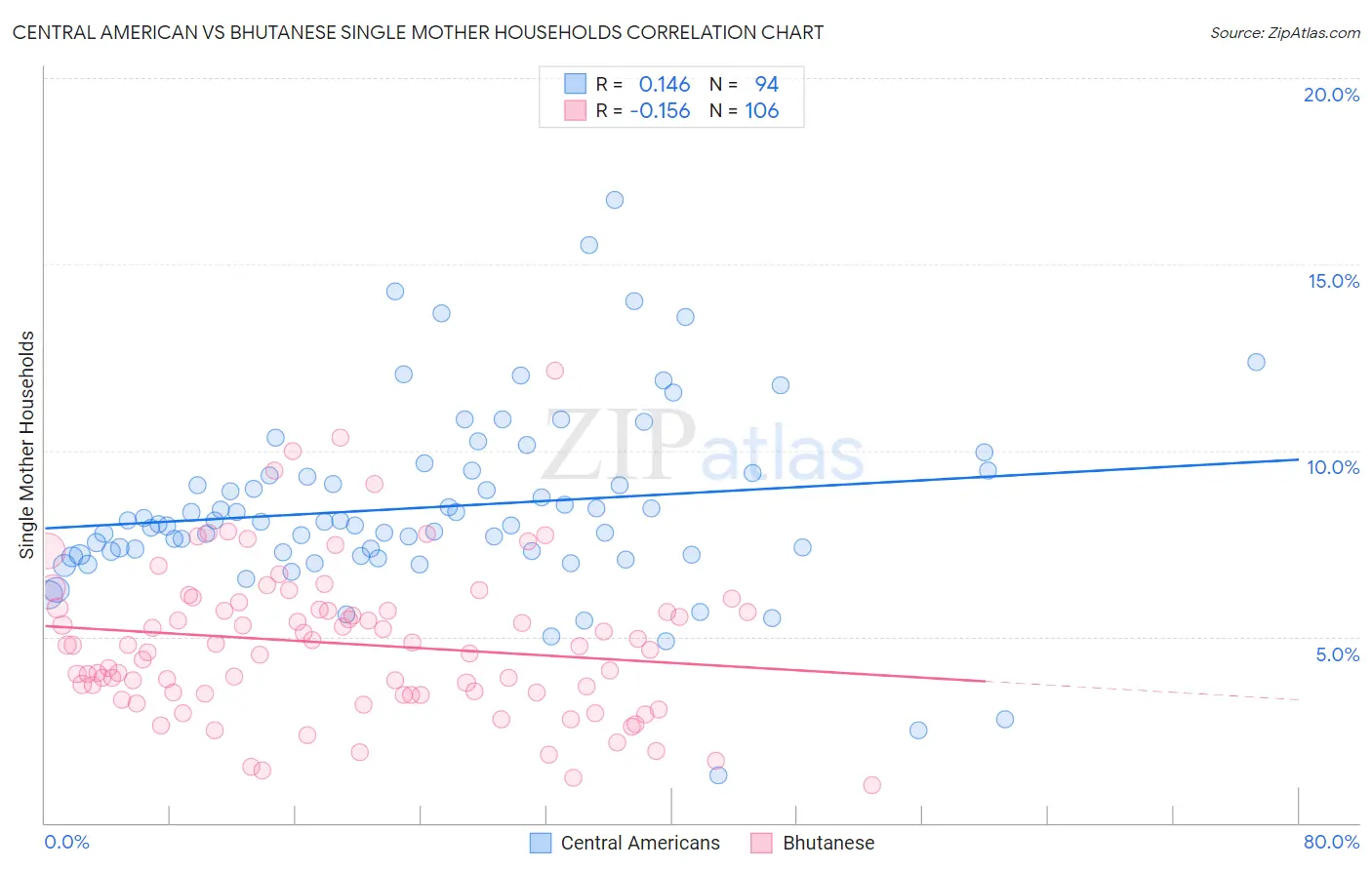 Central American vs Bhutanese Single Mother Households
