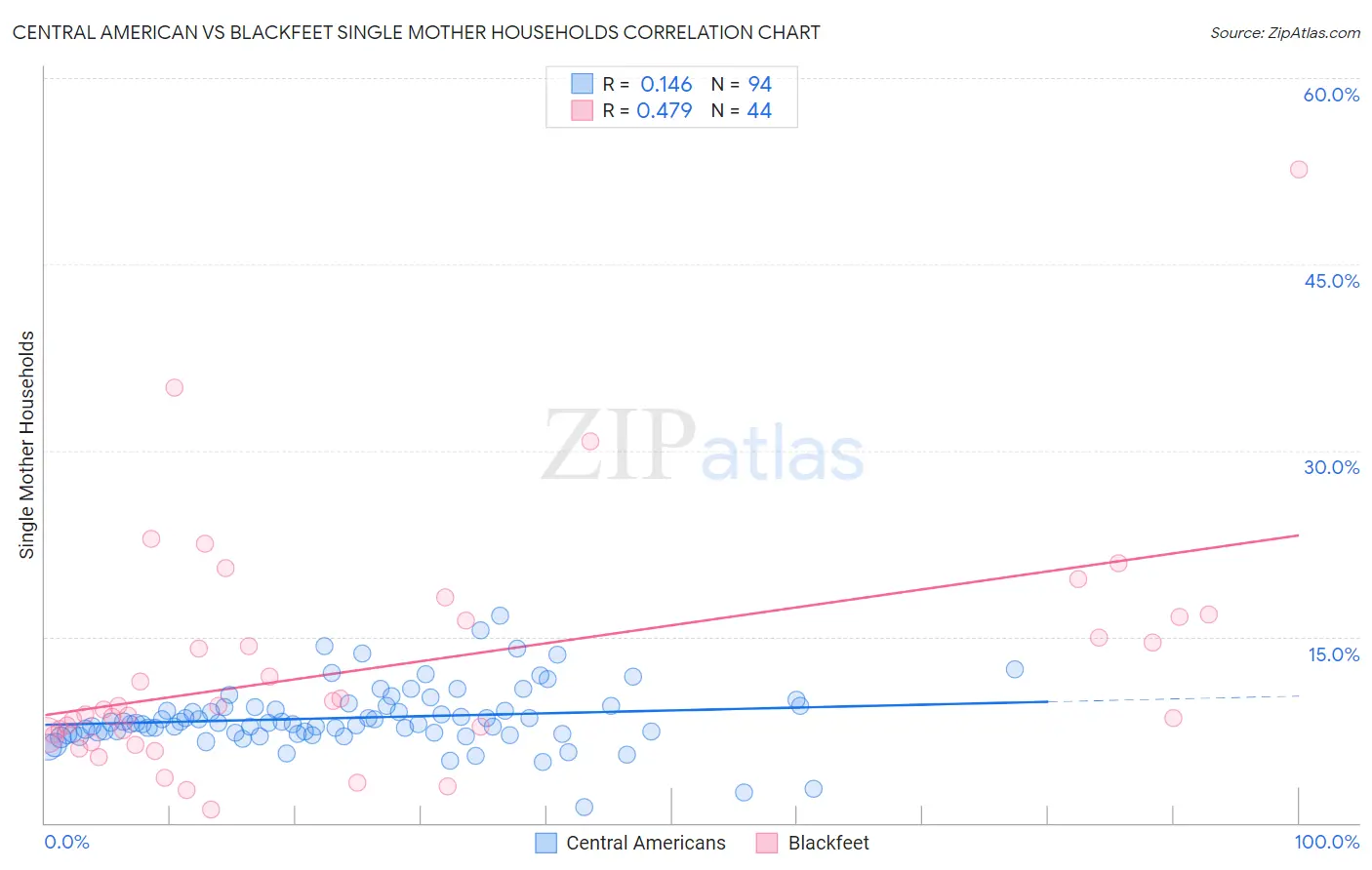 Central American vs Blackfeet Single Mother Households