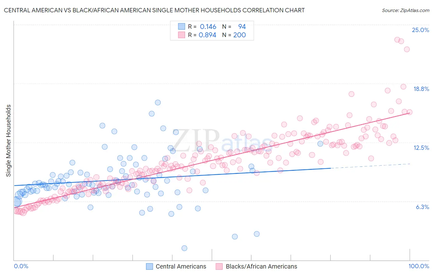 Central American vs Black/African American Single Mother Households