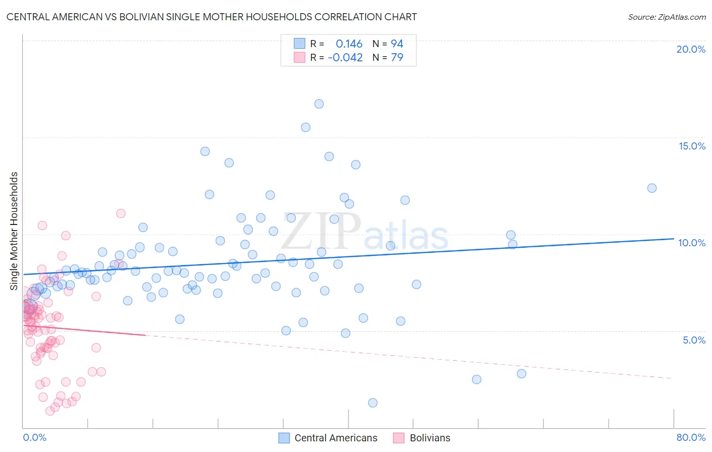 Central American vs Bolivian Single Mother Households