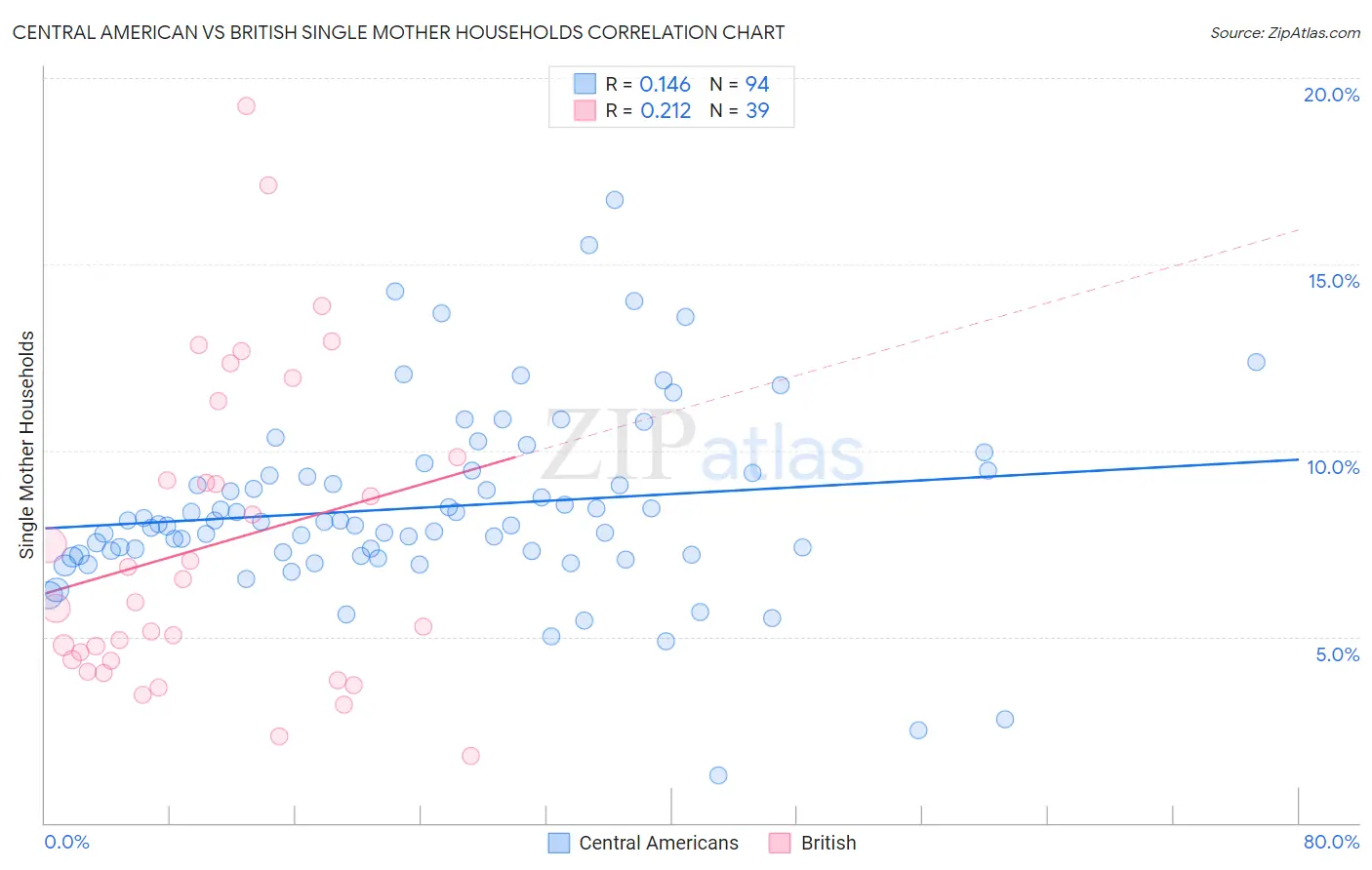 Central American vs British Single Mother Households