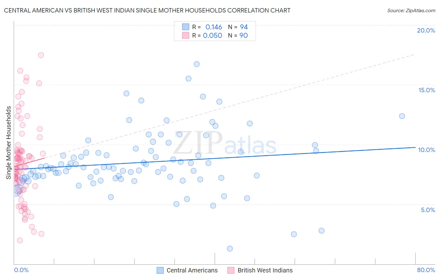 Central American vs British West Indian Single Mother Households