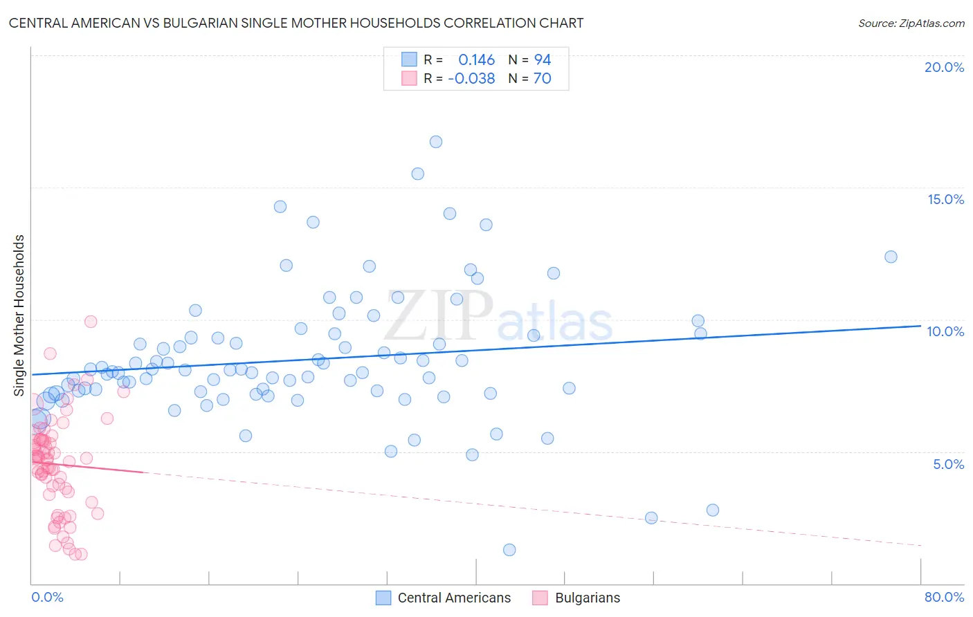 Central American vs Bulgarian Single Mother Households