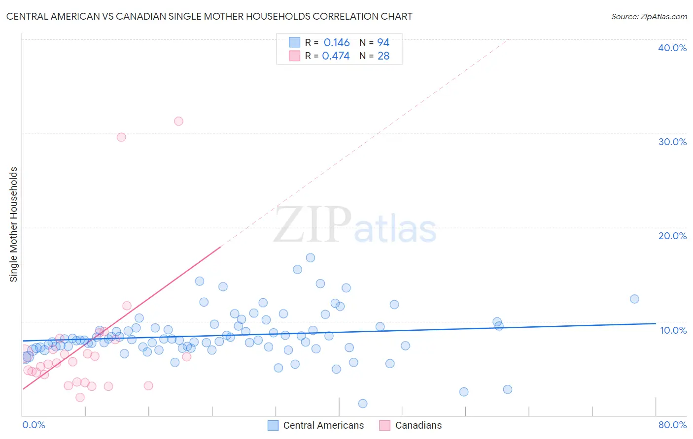 Central American vs Canadian Single Mother Households