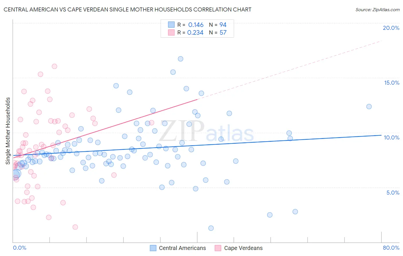 Central American vs Cape Verdean Single Mother Households