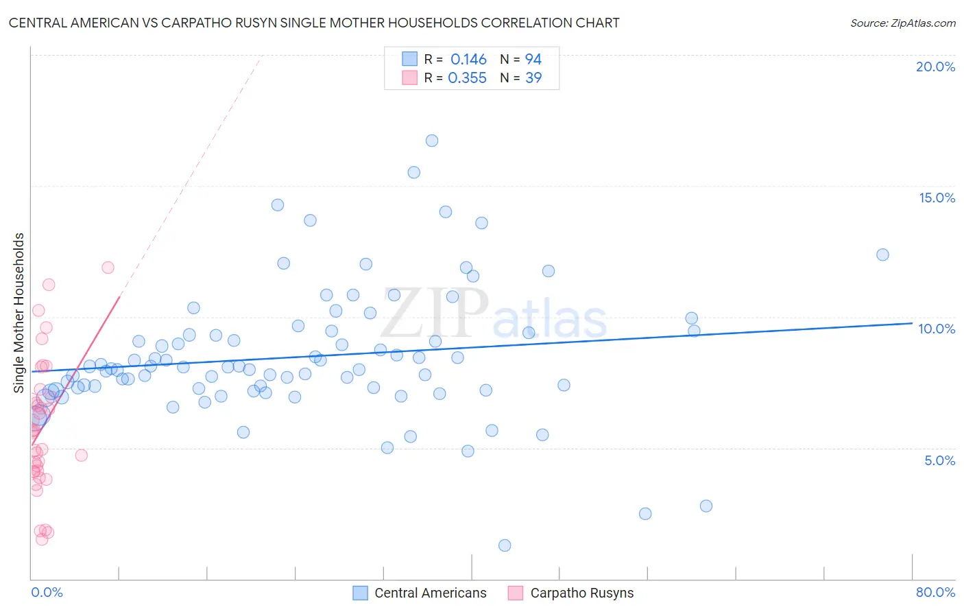 Central American vs Carpatho Rusyn Single Mother Households