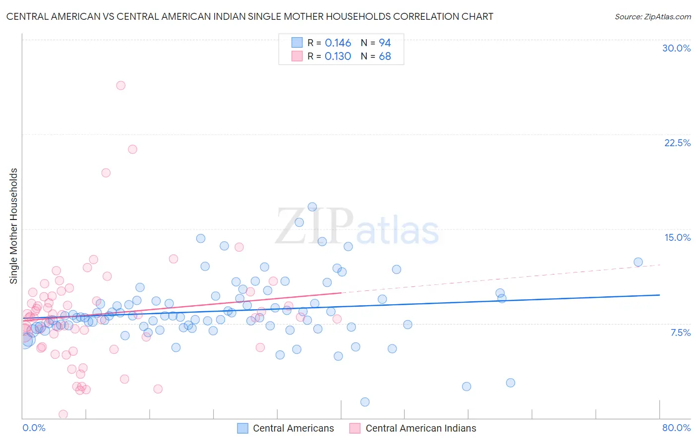 Central American vs Central American Indian Single Mother Households