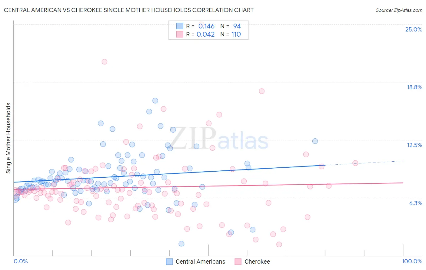 Central American vs Cherokee Single Mother Households