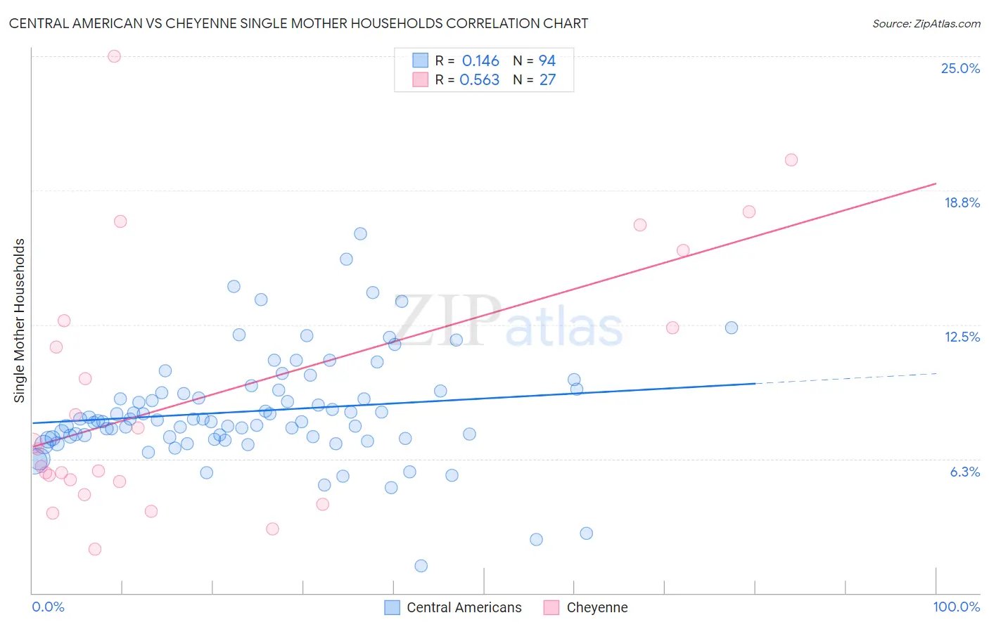 Central American vs Cheyenne Single Mother Households