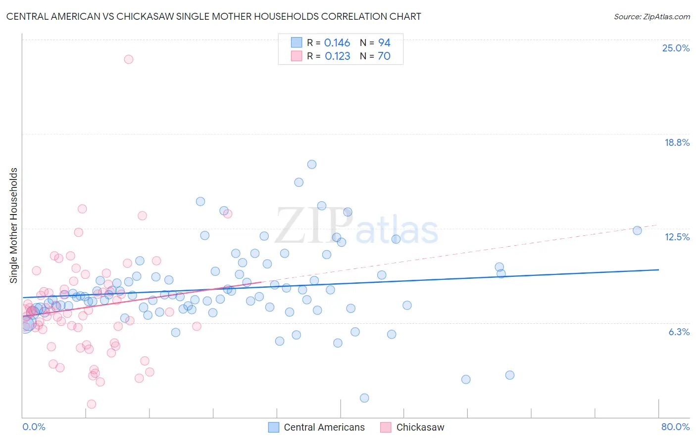 Central American vs Chickasaw Single Mother Households