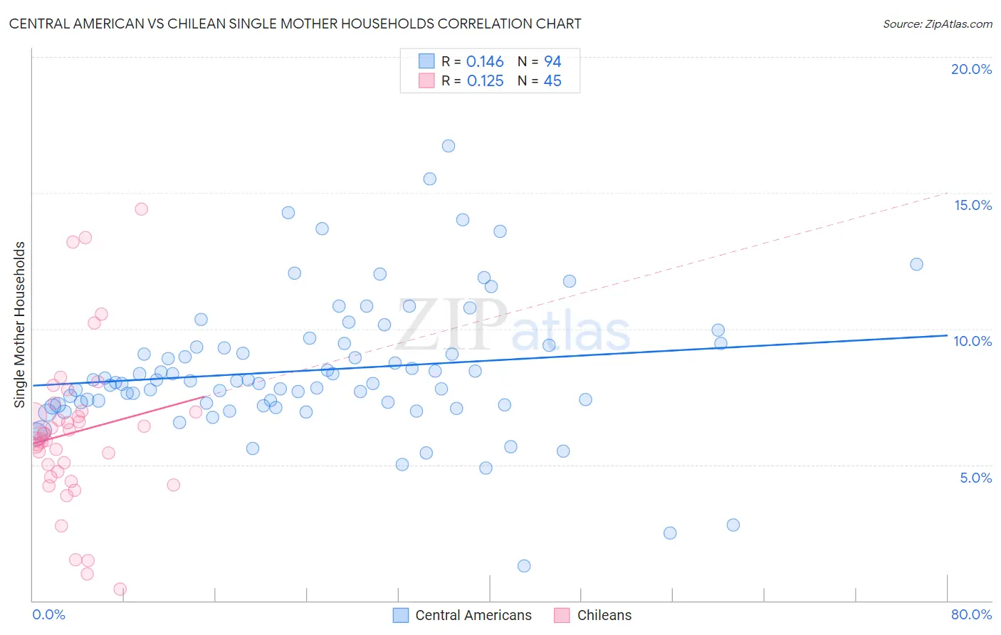 Central American vs Chilean Single Mother Households