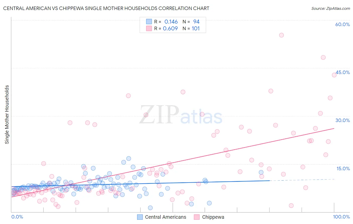 Central American vs Chippewa Single Mother Households