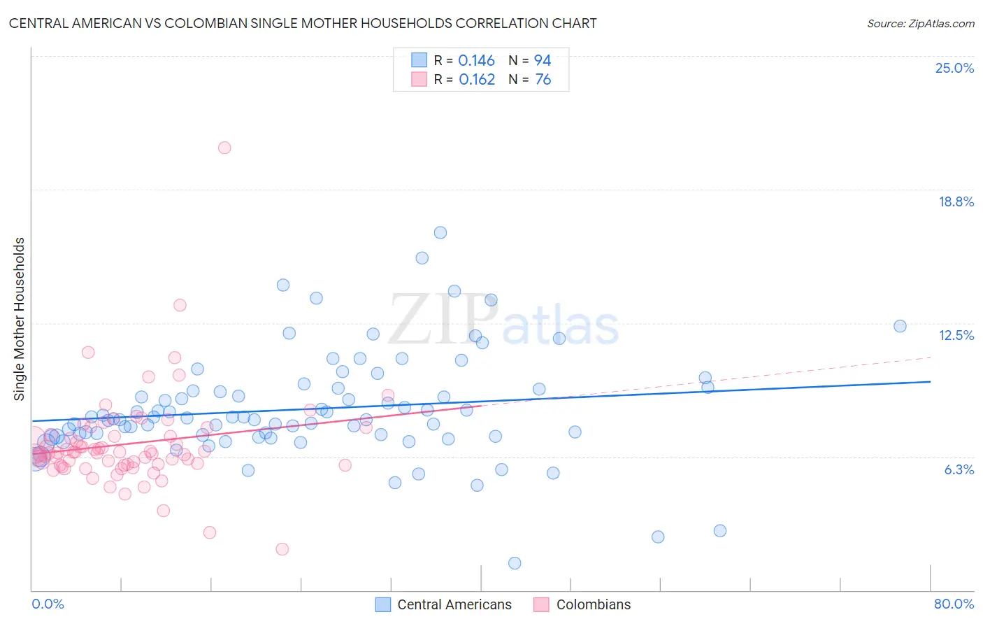Central American vs Colombian Single Mother Households