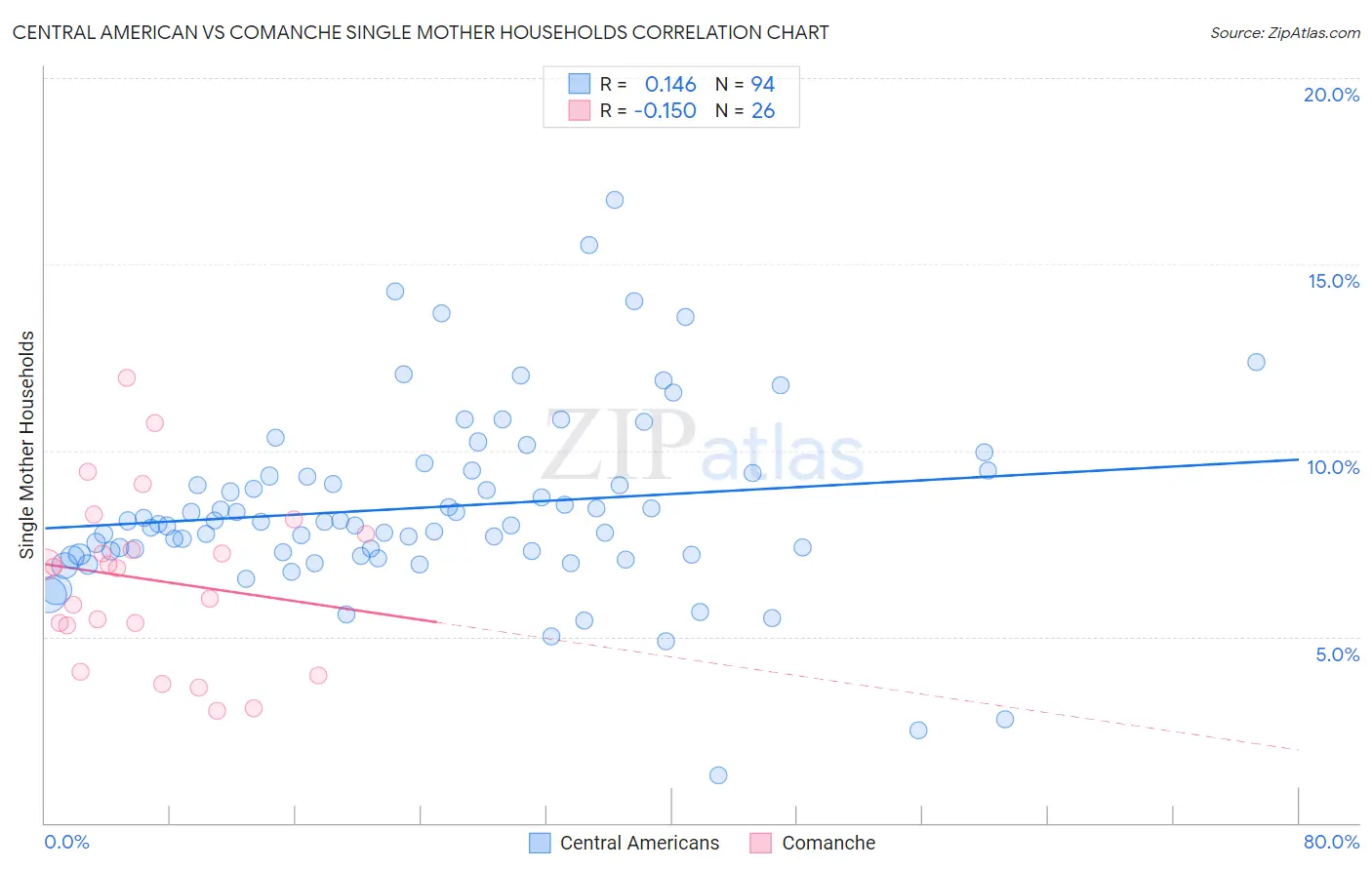 Central American vs Comanche Single Mother Households