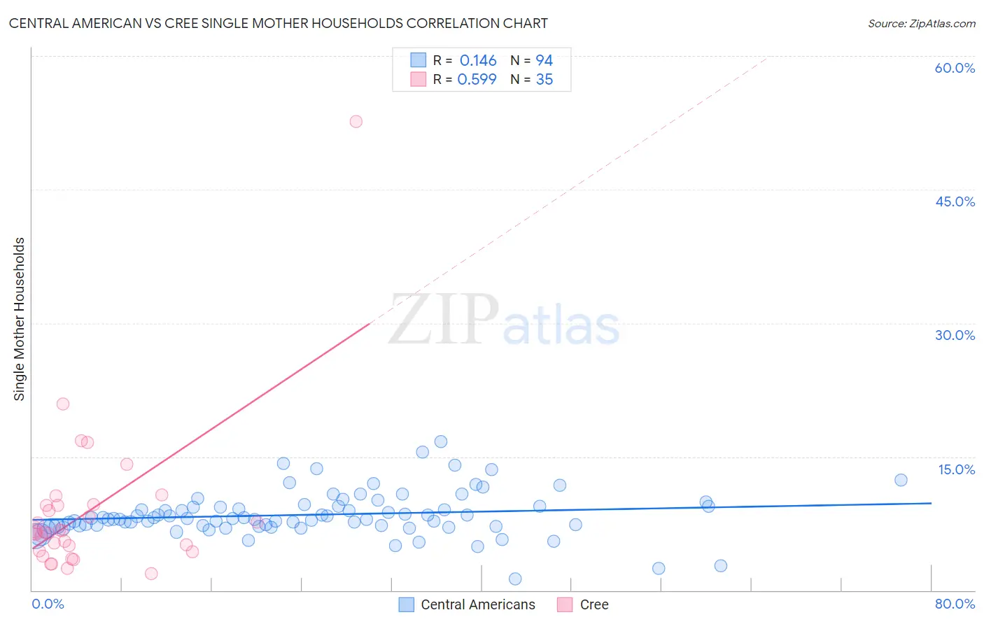 Central American vs Cree Single Mother Households