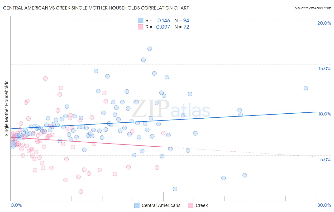 Central American vs Creek Single Mother Households