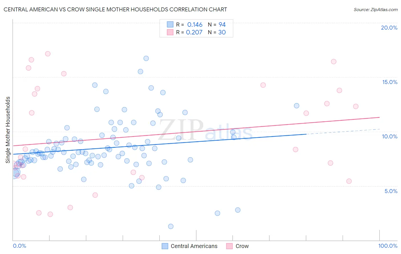 Central American vs Crow Single Mother Households