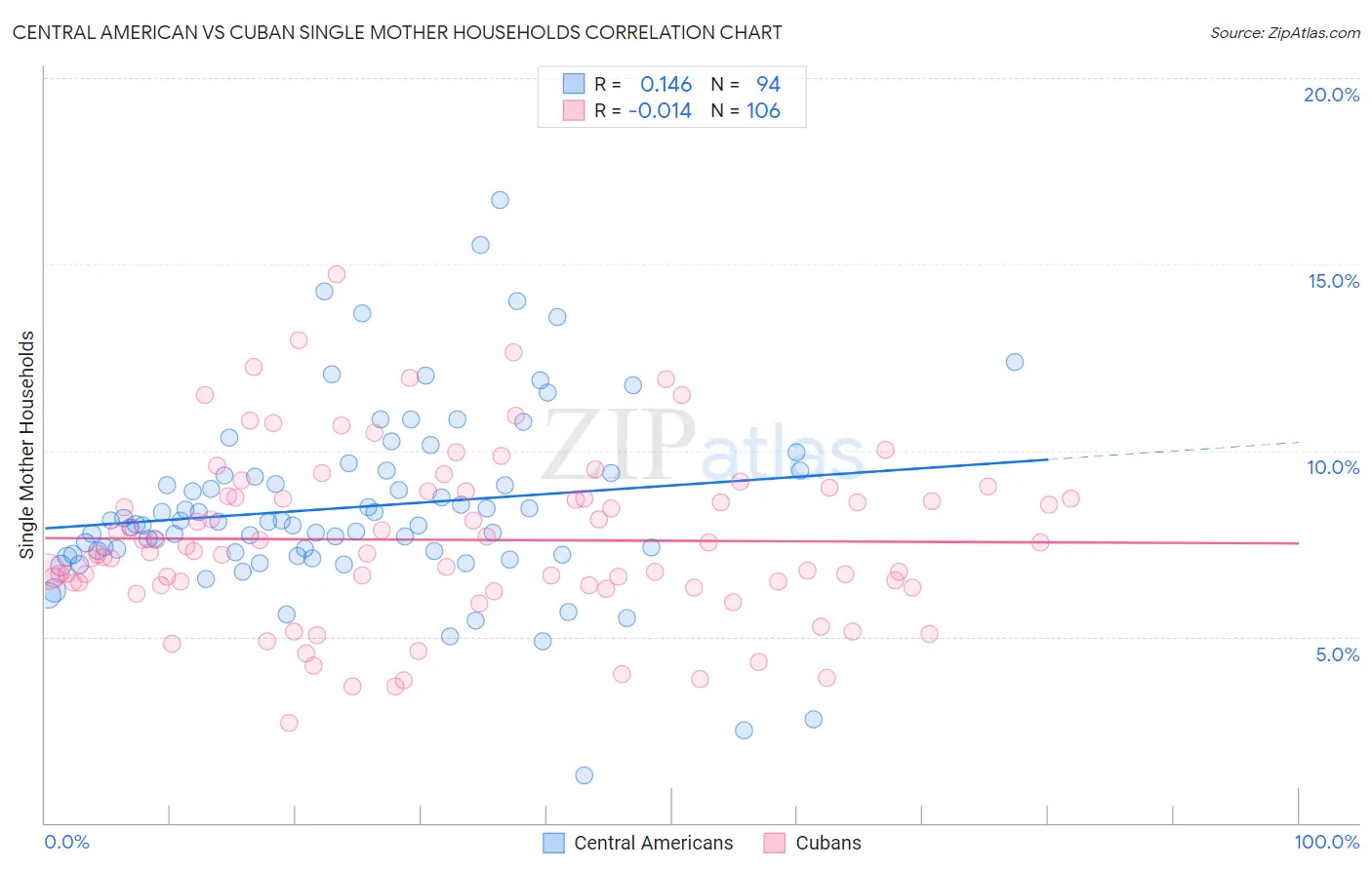 Central American vs Cuban Single Mother Households