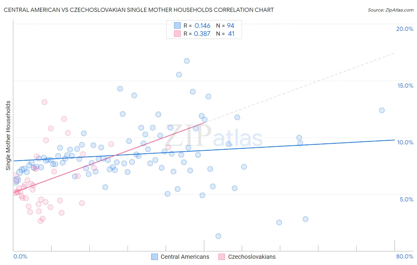 Central American vs Czechoslovakian Single Mother Households