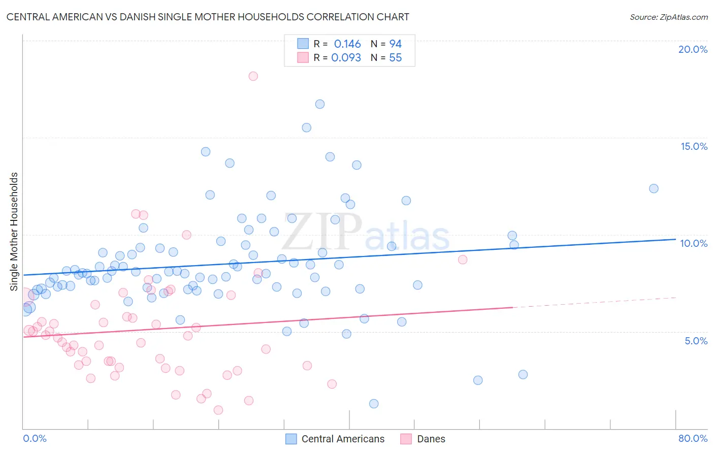 Central American vs Danish Single Mother Households